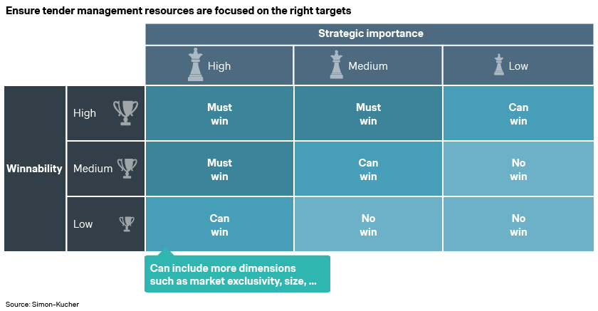 Ensure tender management resources are focused on the right targets