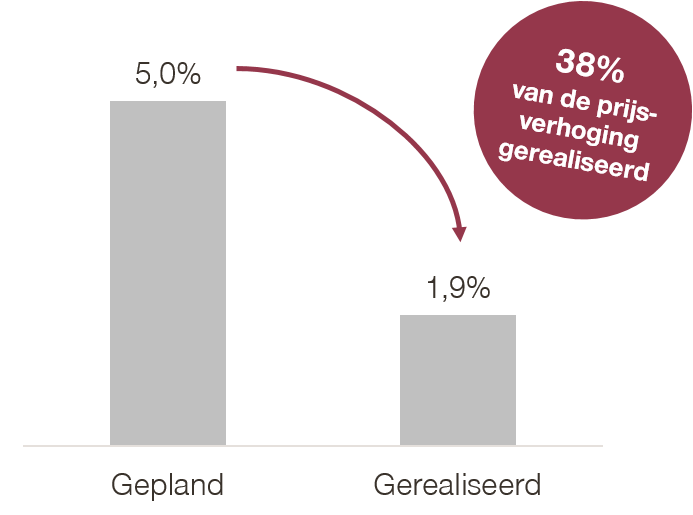 Figuur 1: Resultaten uit onze Global Pricing Study