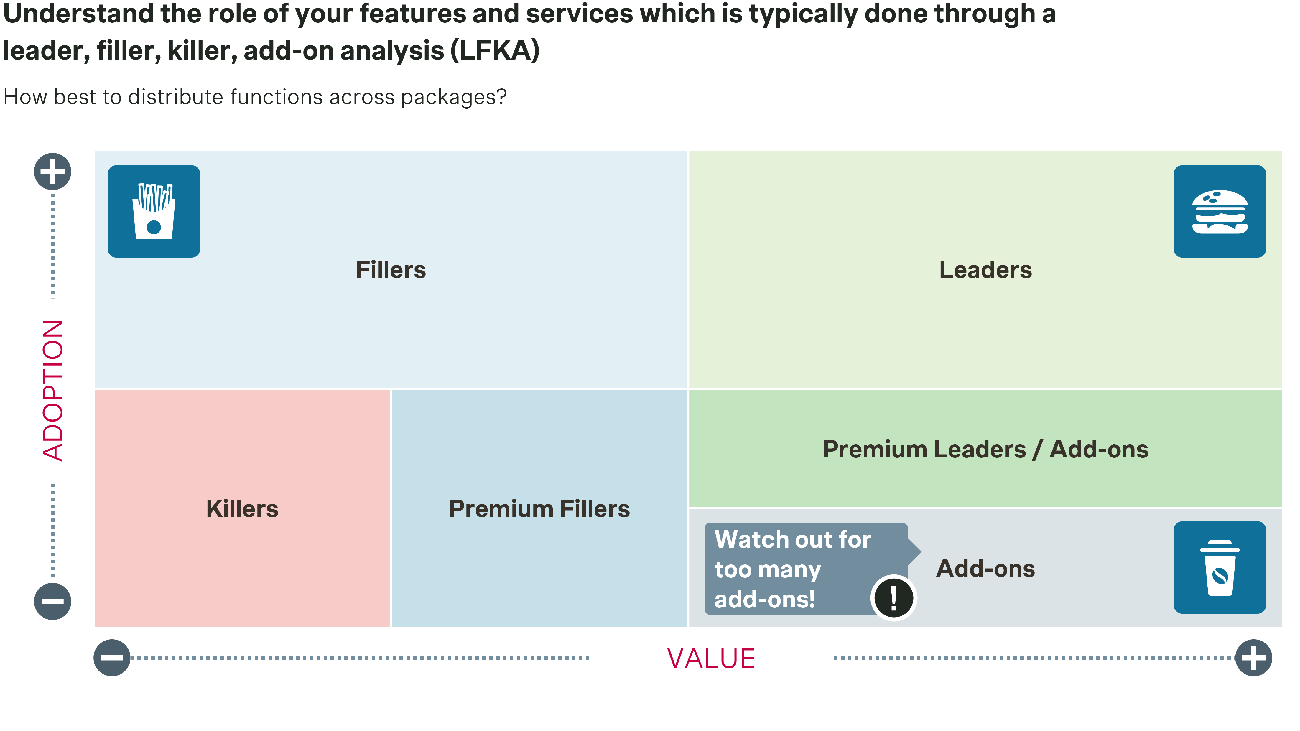 Understand the role of your features and services which is typically done through a leader, filler, killer, add-on analysis (LFKA).