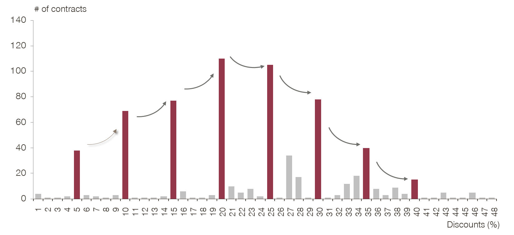 contracts discounts graph