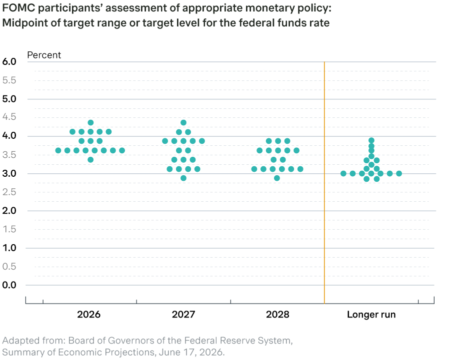 FOMC participants’ assessment of appropriate monetary policy