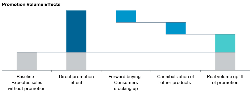 promotion volume effects