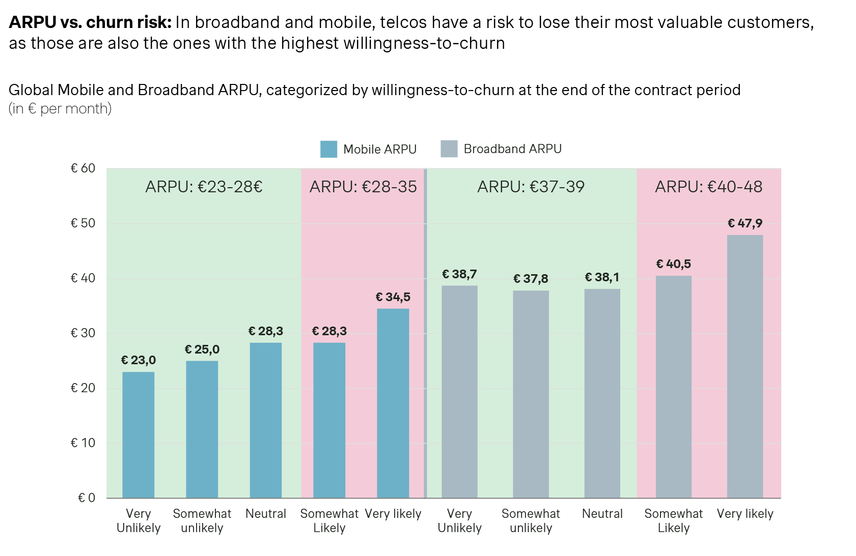 ARPU Churn risk chart
