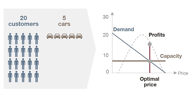 customer price sensitivity