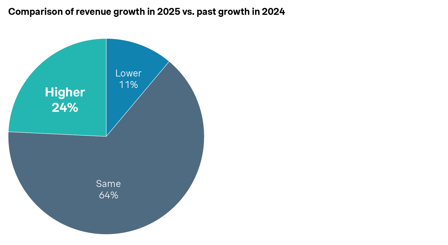 comparison of revenue graph