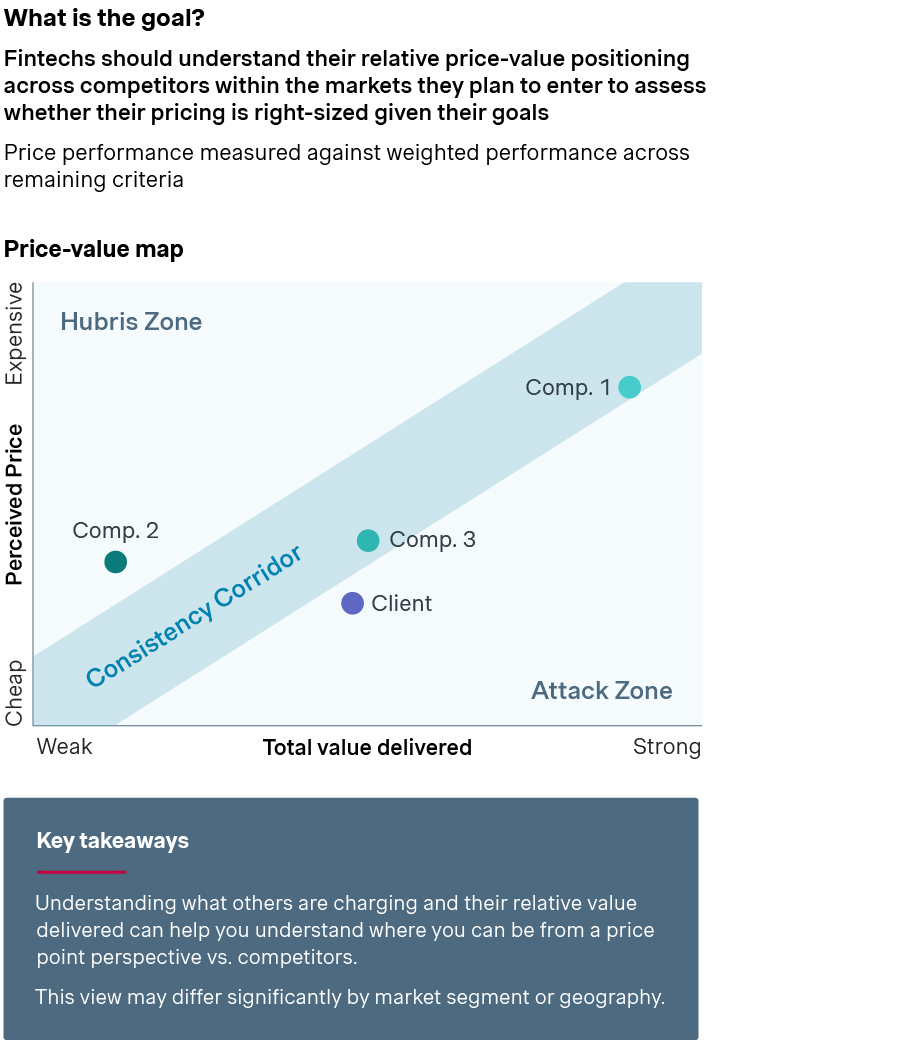Price-value positioning in fintechs