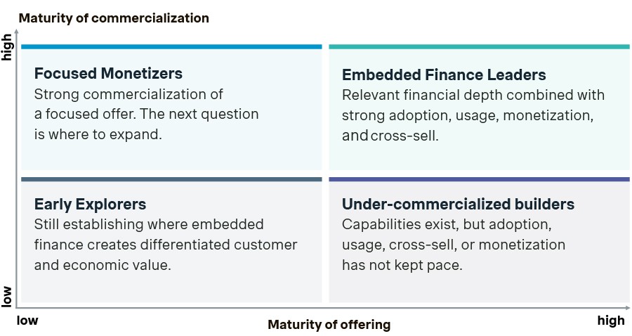 The embedded finance maturity map matrix