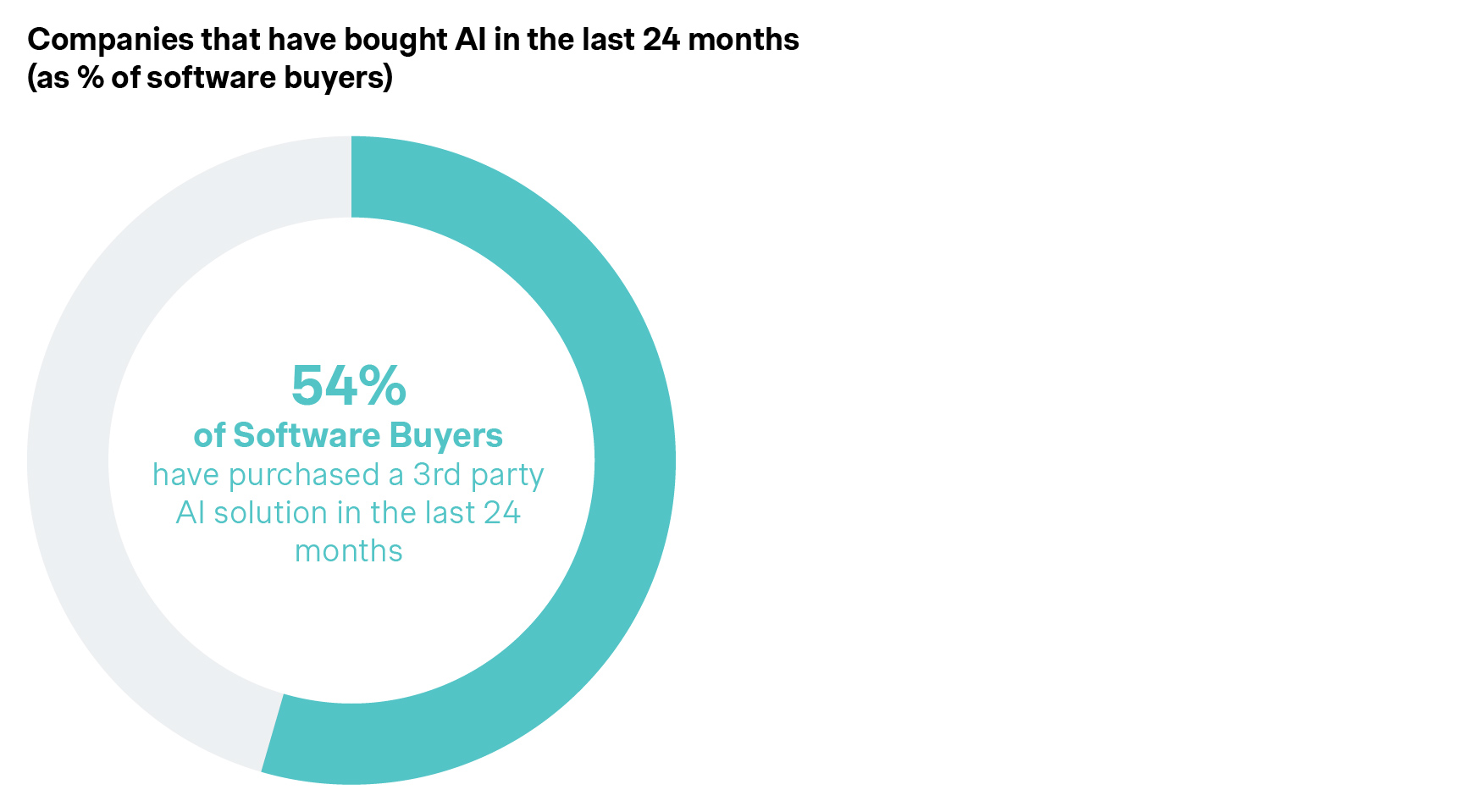 graph of companies that have bought AI