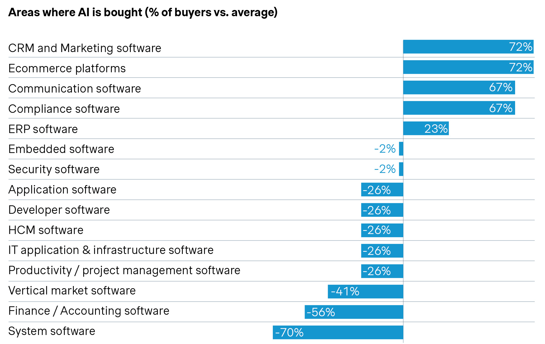 graph areas where AI is bought