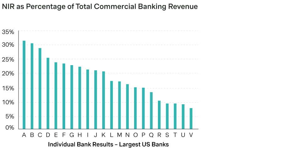 NIR as percentage of total commercial banking revenue
