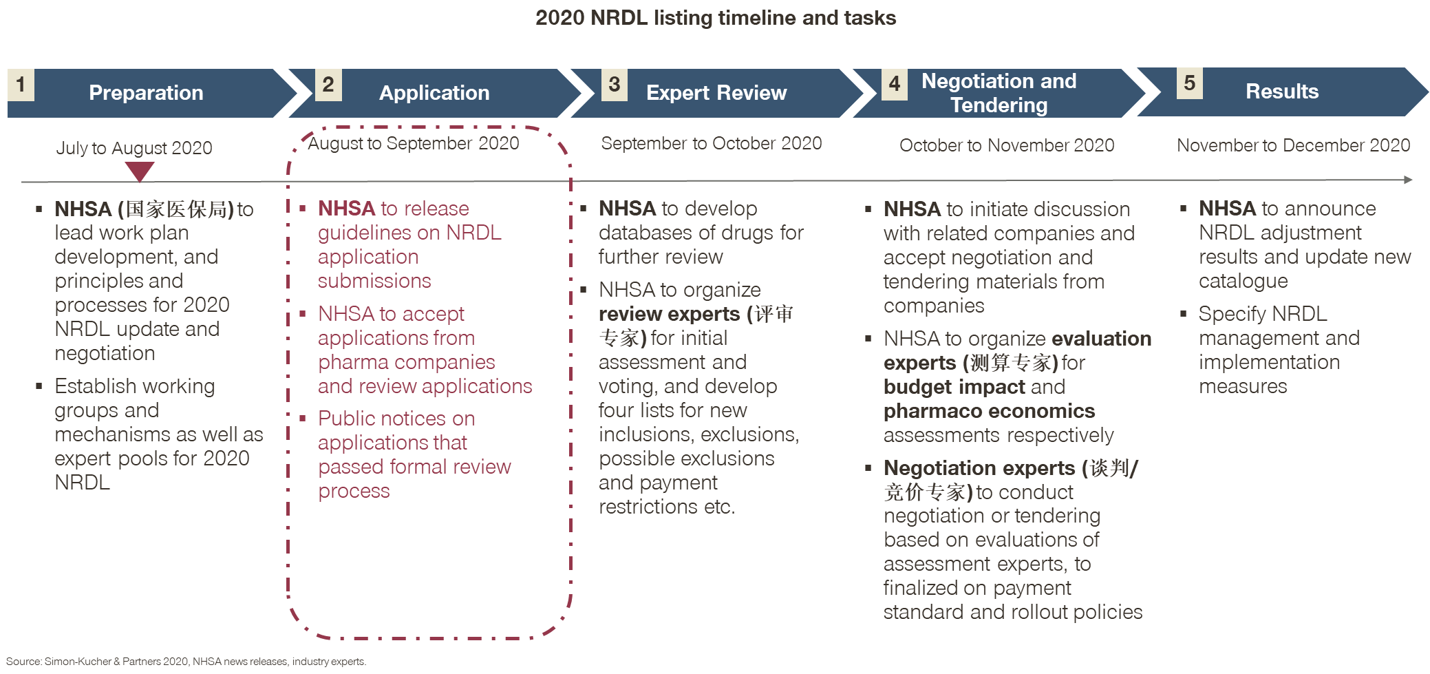 2020 NRDL listing timeline and tasks