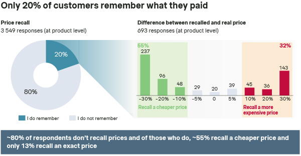Price recall
