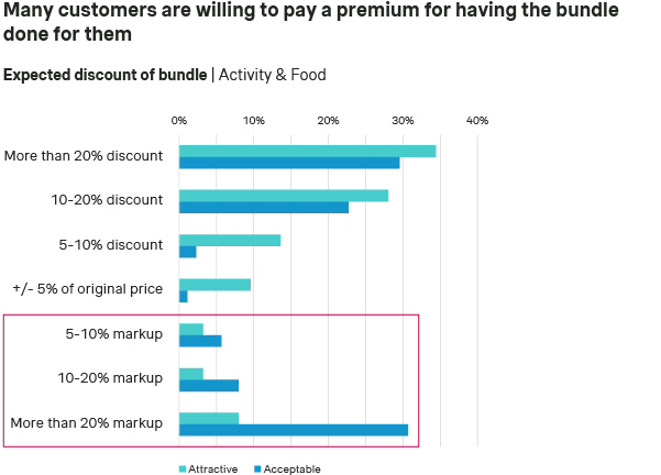 Expected discount of bundle