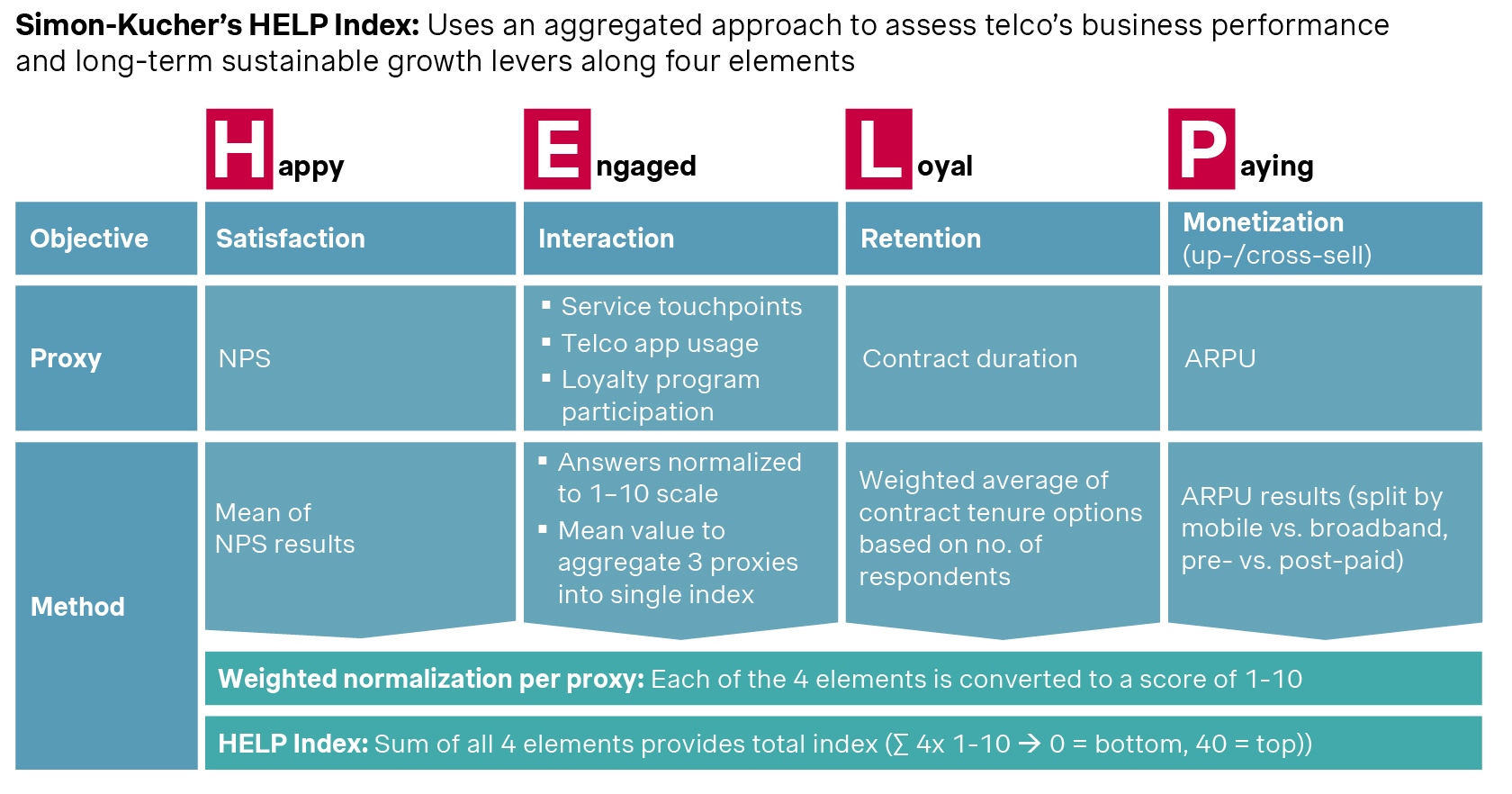 Table showing Simon Kucher HELP index