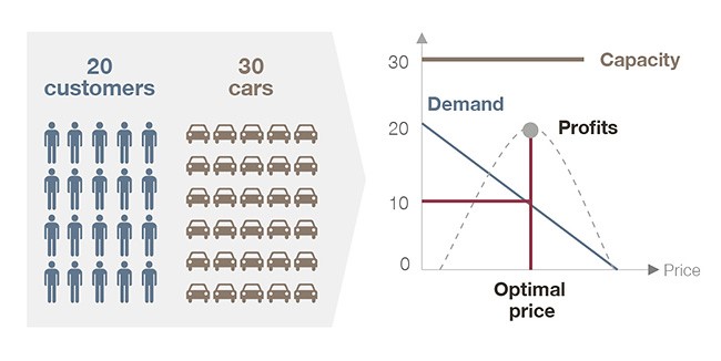 customer price sensitivity
