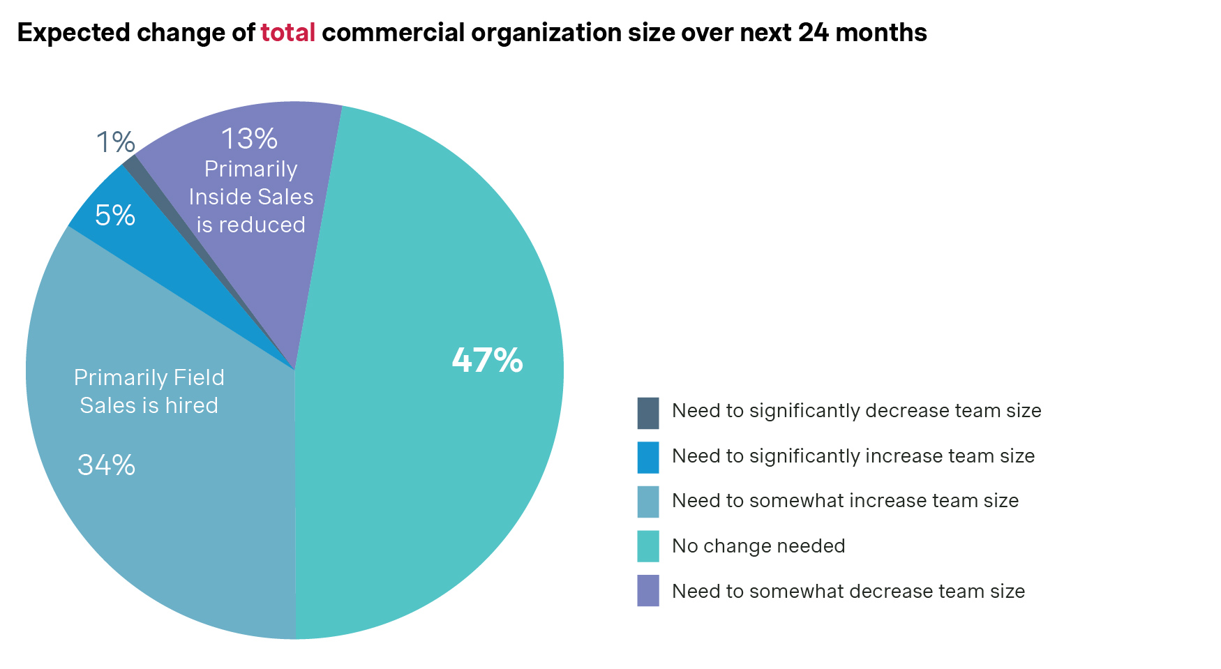 graph expected change of total commercial organization size