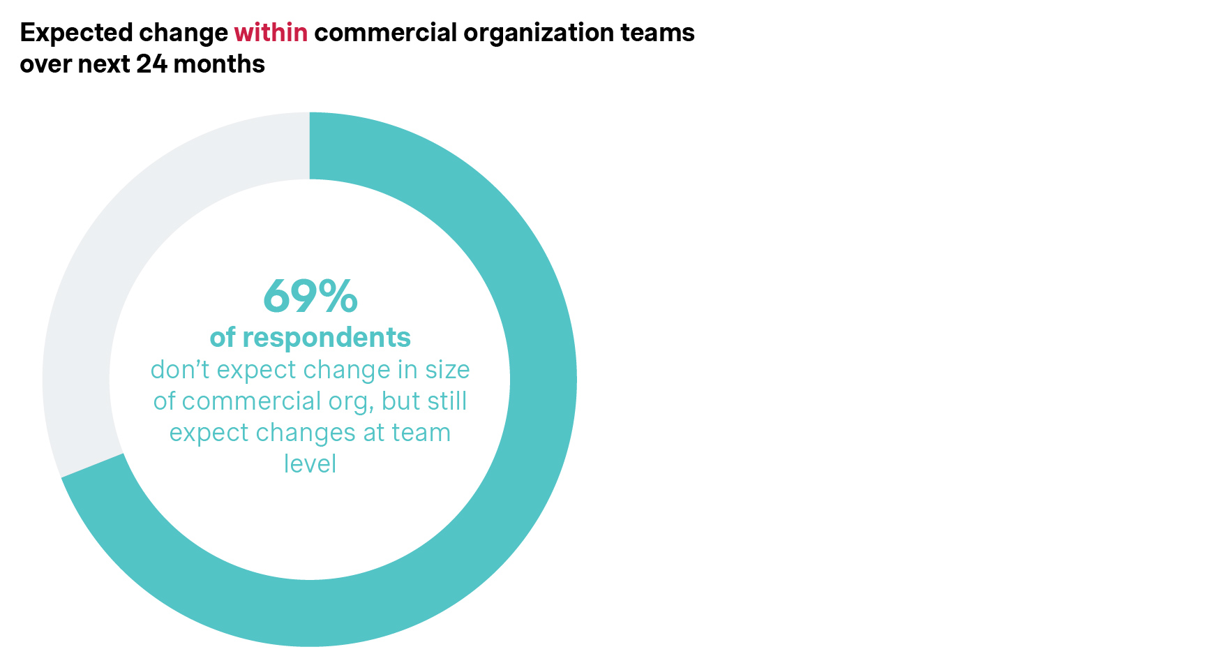 graph expected change within commercial organization team
