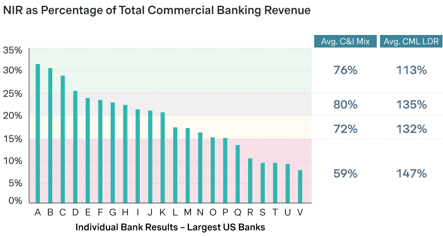 NIR as percentage of banking revenue