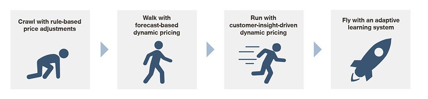 dynamic pricing in four stages