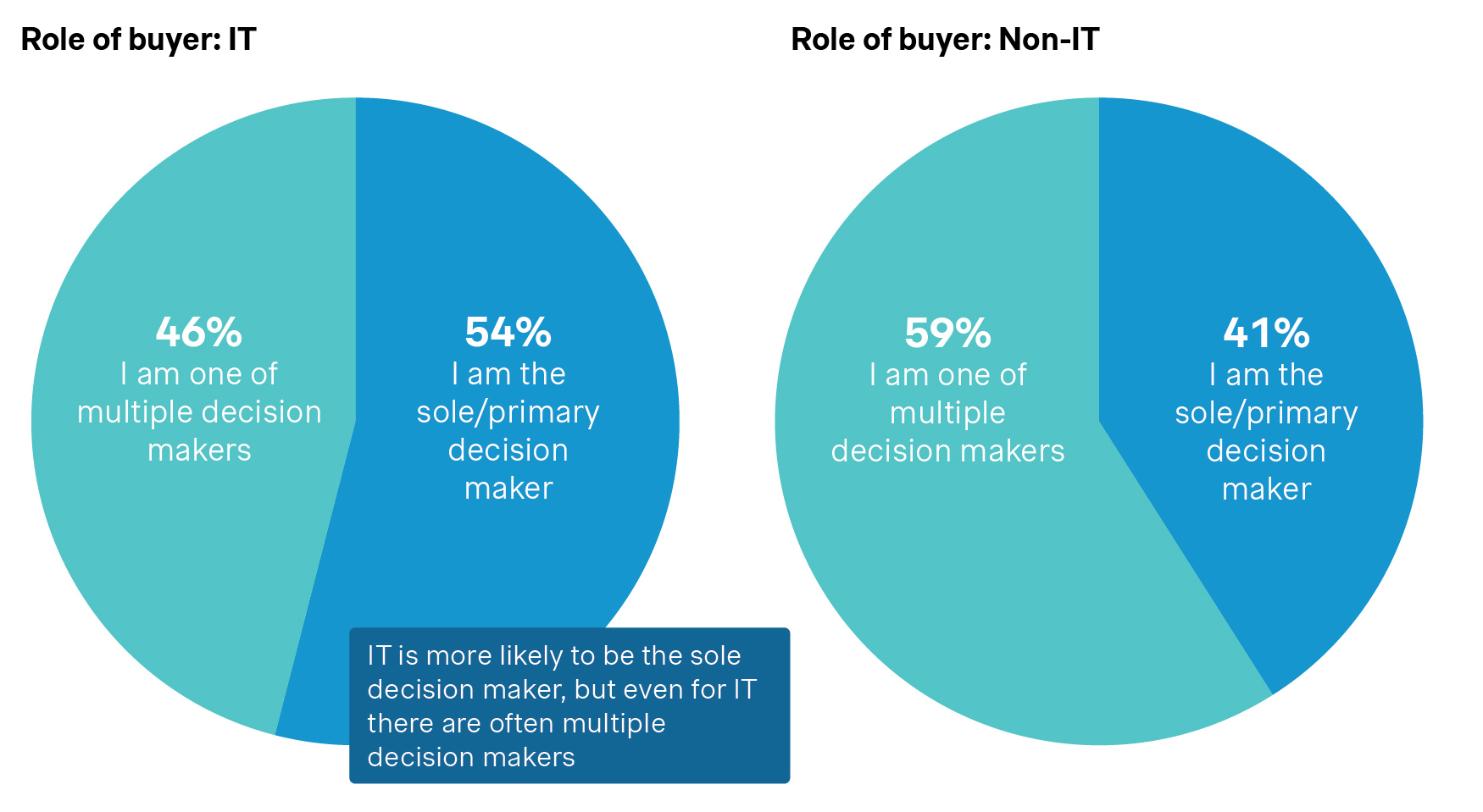 graph role of buyers