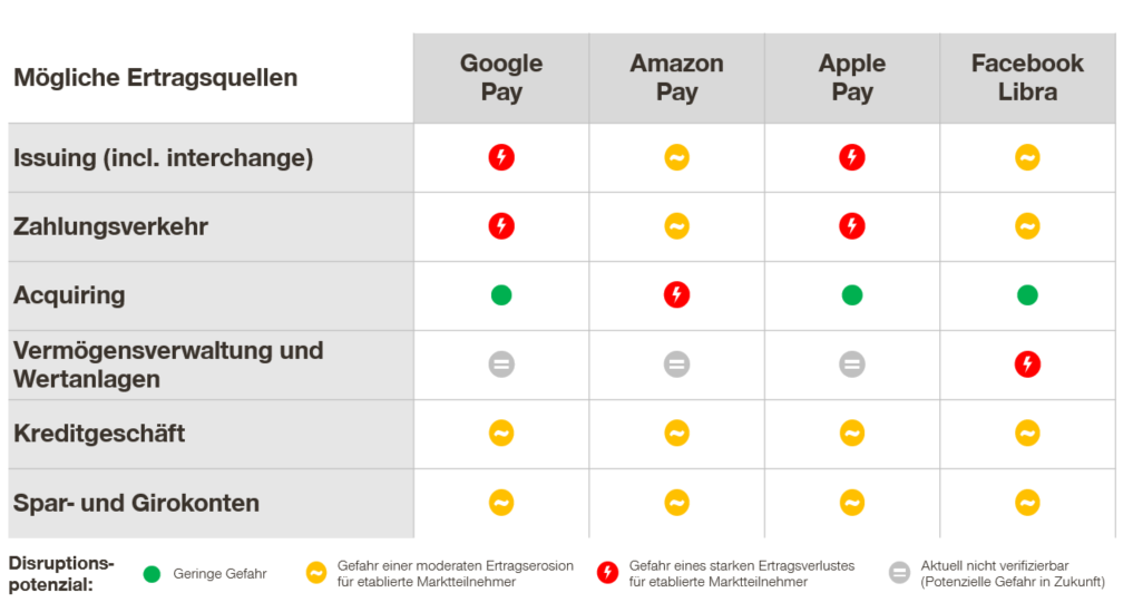 Einflüsse auf die Ertragsquellen etablierter Finanzdienstleister