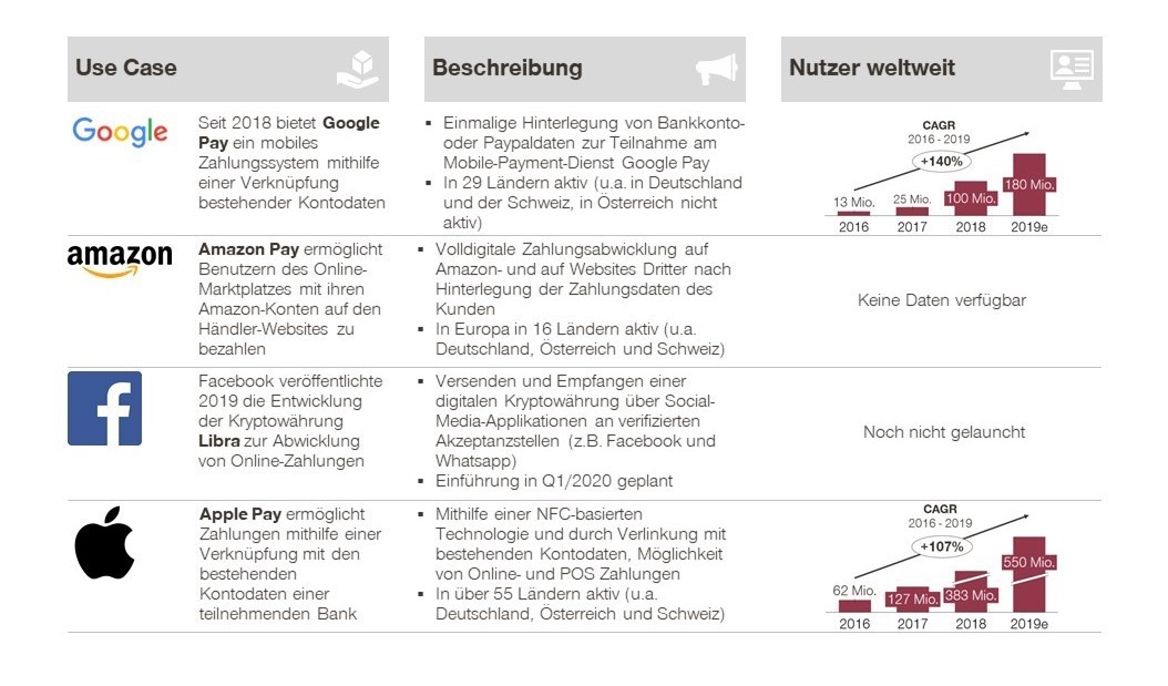 Übersicht: big four tech companies