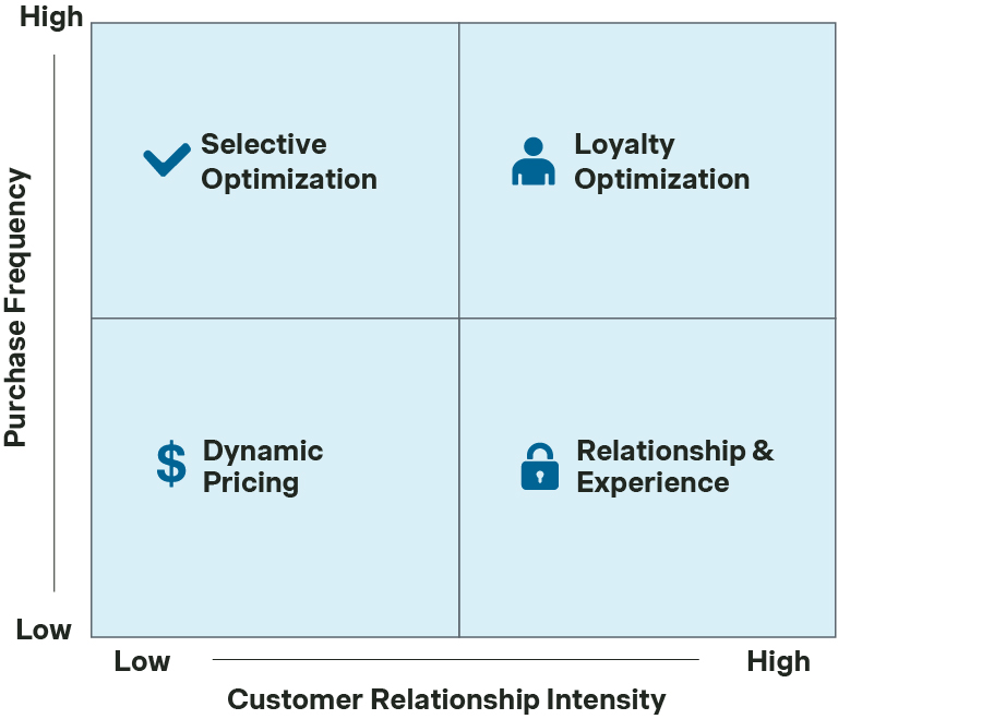 Chart that gives insight into purchase frequency and customer relationship intensity. For example, loyalty optimization creates high purchase frequency and customer relationship intensity.
