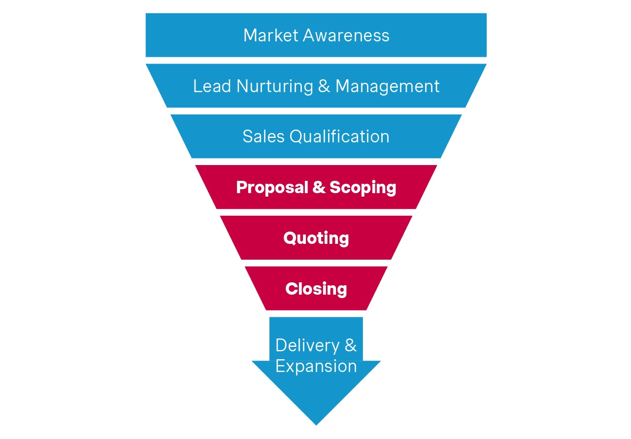 AI solutions for bottom of the funnel lead generation in business services