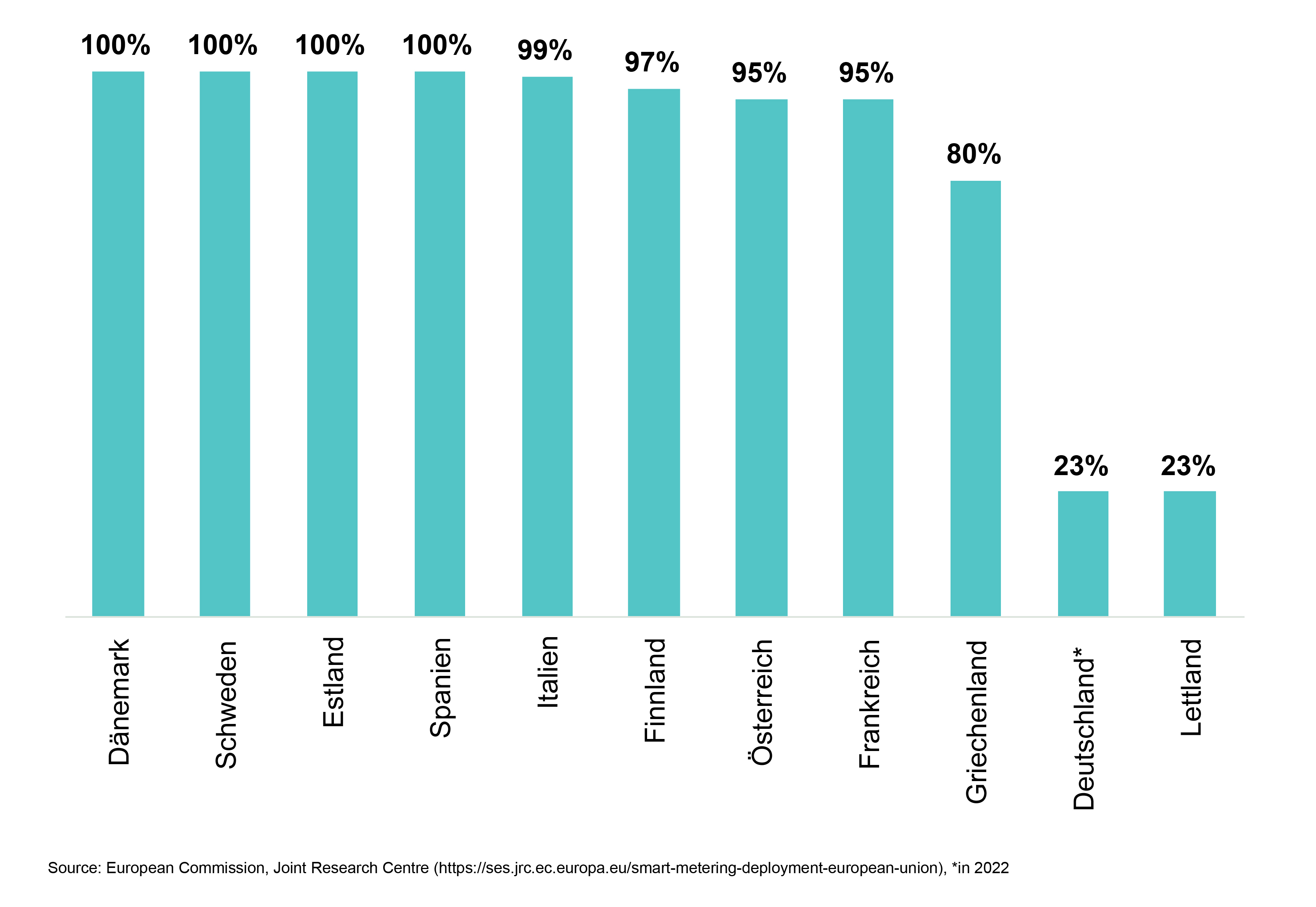 Abb. 1 Marktdurchdringung Smart-Meter in den EU-Ländern im Jahr 2020