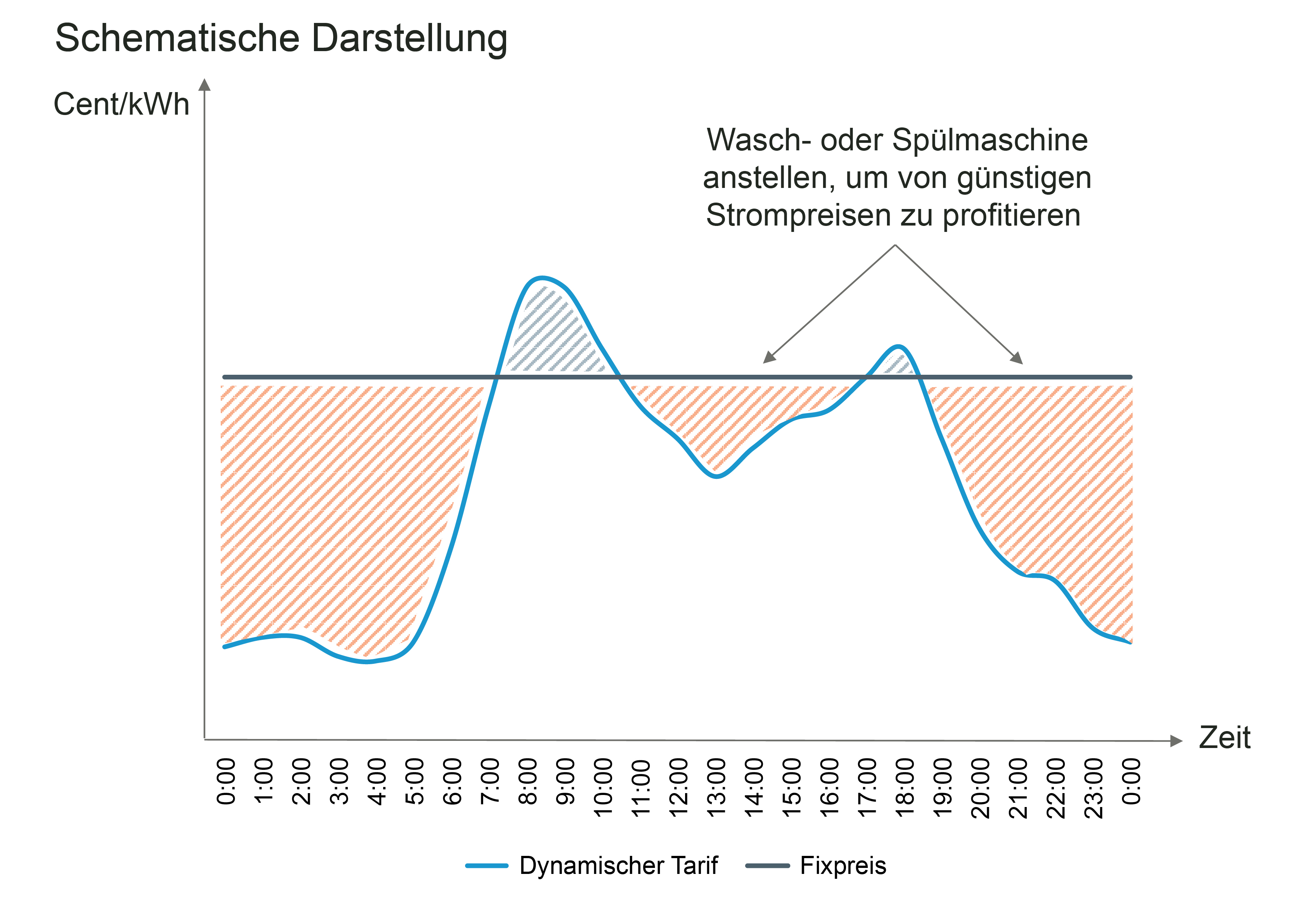 Abb. 2 Einsparpotentiale durch Lastverschiebung beim Verbraucher