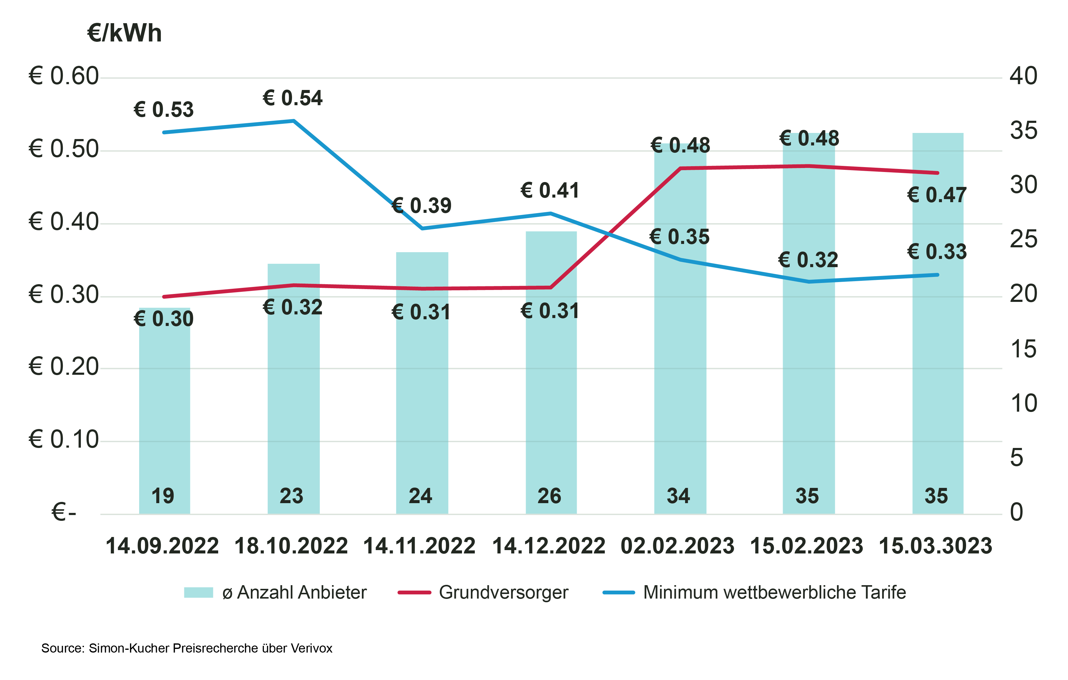 Abb. 3 Preisentwicklung und Anbieter auf Verivox