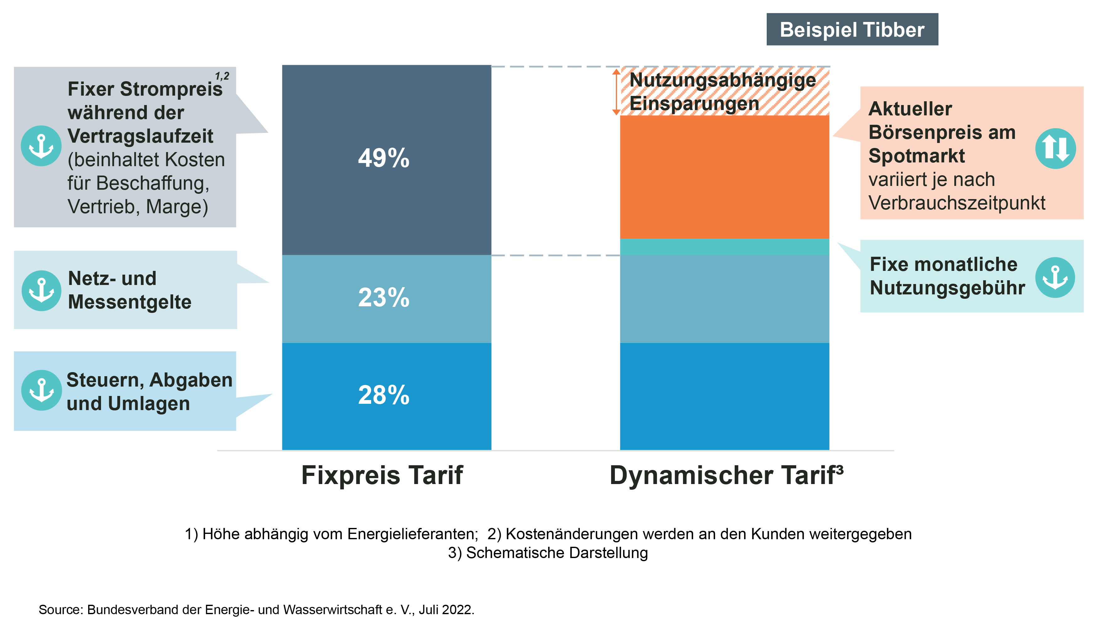Abb. 4 Darstellung Kostenbestandteile Fixpreis gegenüber Kostenbestandteile dynamischer Tarif an einem konkreten Beispiel