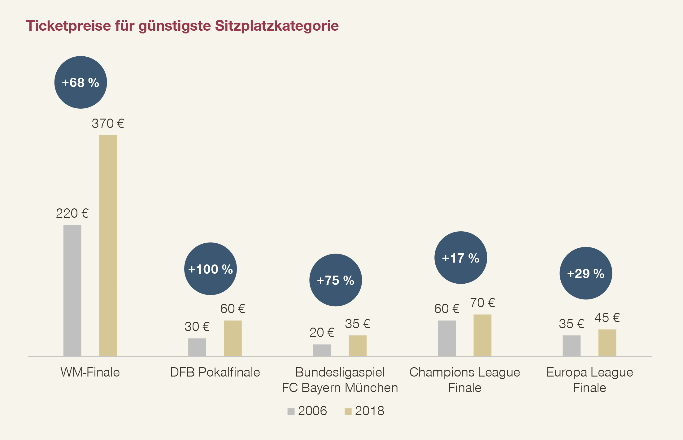 Abbildung 3: Preissteigerung verschiedener Fußball-Events 2006 zu 2018