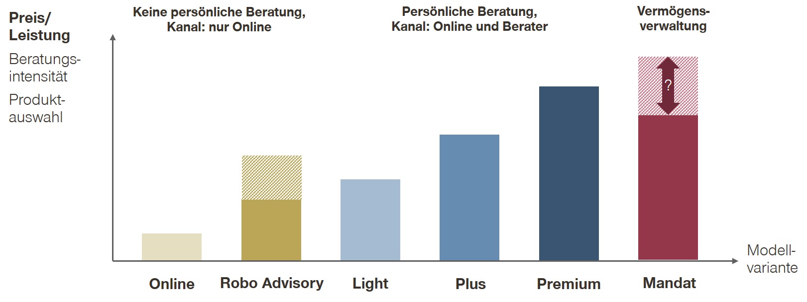 Differenzierte Depotlandschaft (exemplarisch)