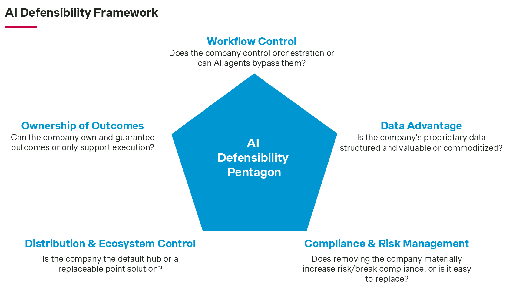 AI defensibility framework