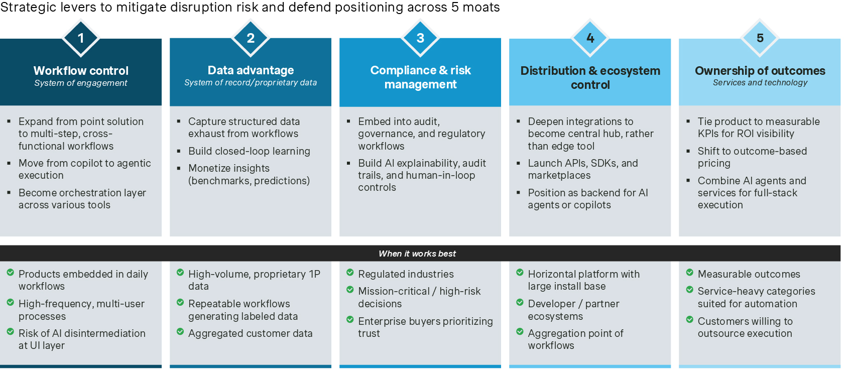 Strategic levers of mitigating disruption risk