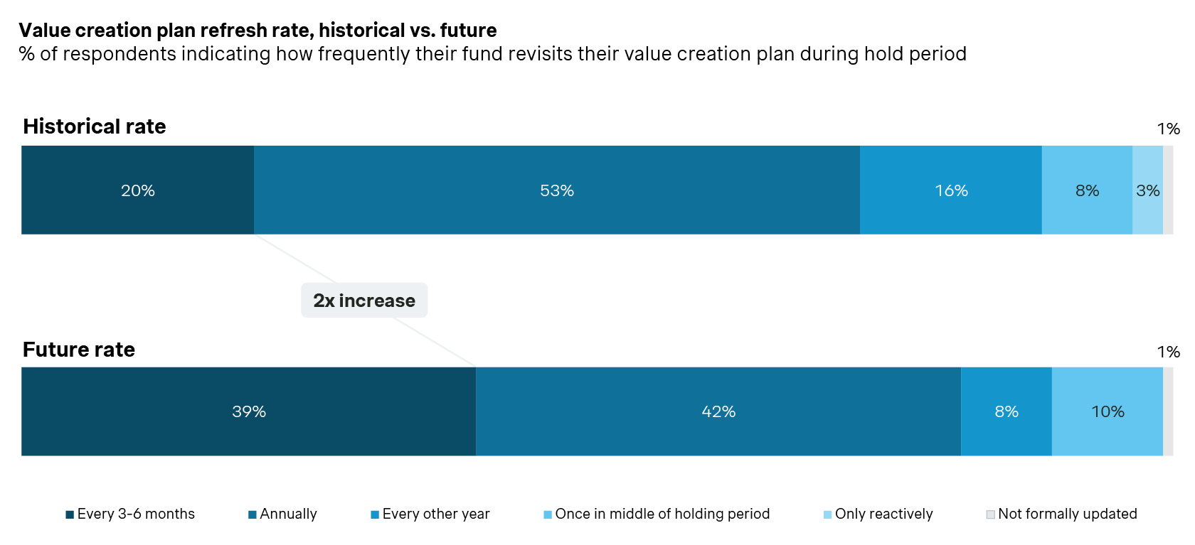 value creation plan