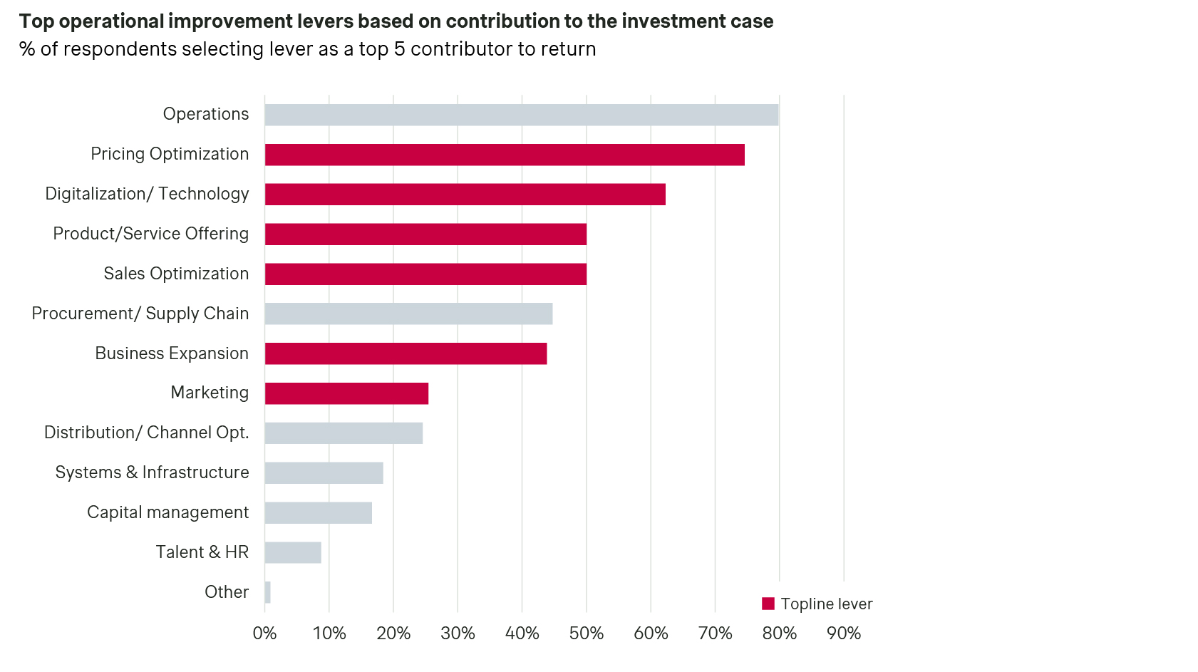 operational improvement levers