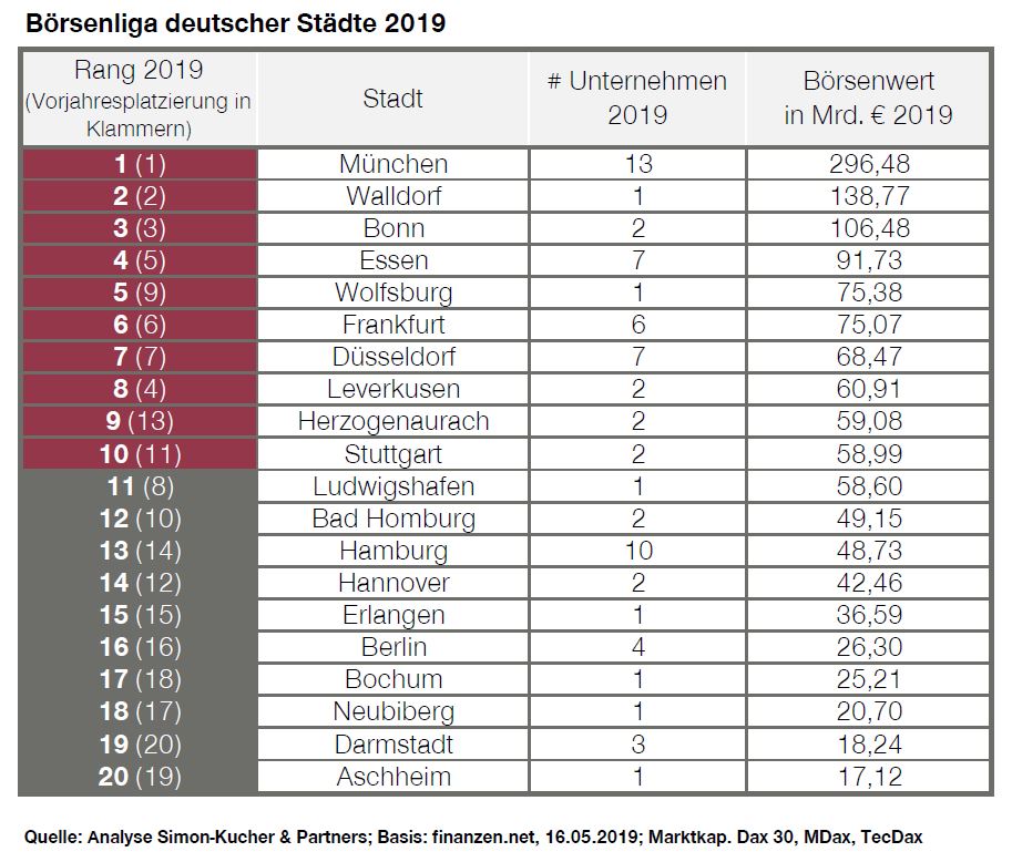 Börsenliga 2019_Platz 1-20_Overview