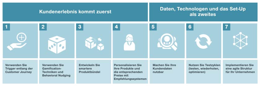 Faktoren cross selling