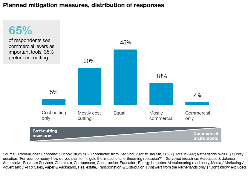 Mitigation measures