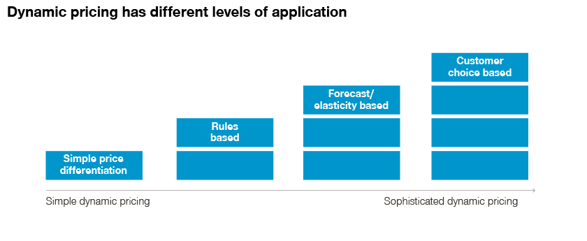 Dynamic pricing