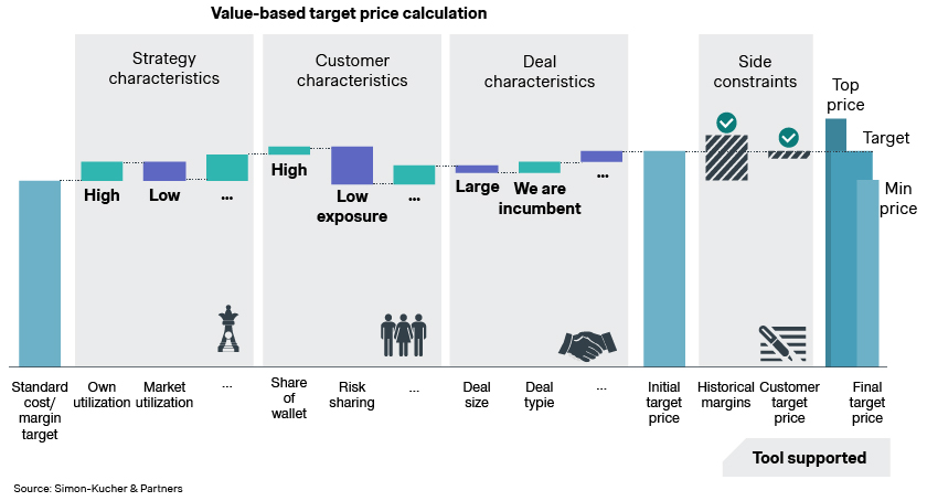 Examples of B2B pricing methodologies: Value-based target price calculation