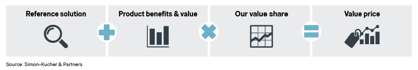 Examples of B2B pricing methodologies: Value-based pricing