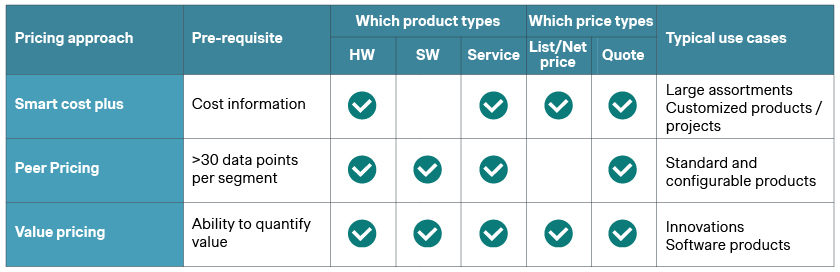 Examples of B2B pricing methodologies: Table summarizing which approach to use in which situation