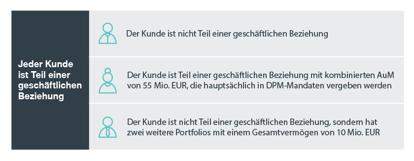 Jeder Kunde ist Teil einer geschäftlichen Beziehung