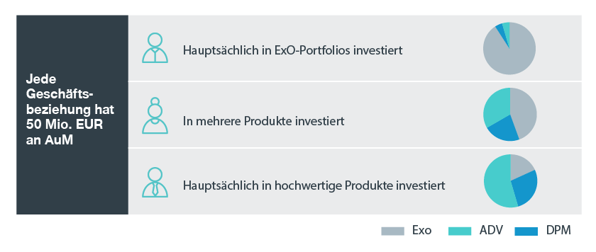 Jede Geschäftsbeziehung hat 50 Mio. EUR an AuM