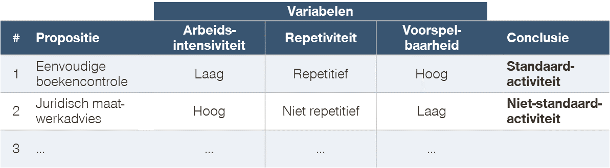 Bepaal per propositie de onderliggende dynamiek van het werk