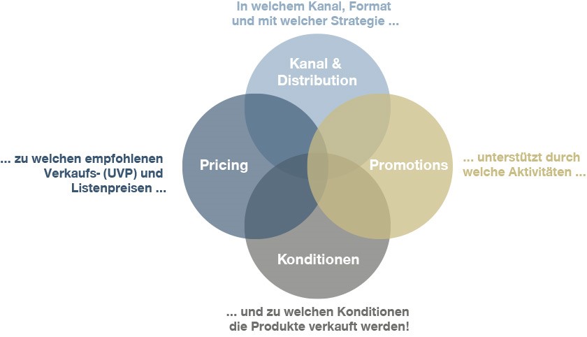 Kanal & Distribution, Promotions, Pricing, Kondition