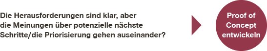 Proof of Concept entwickeln